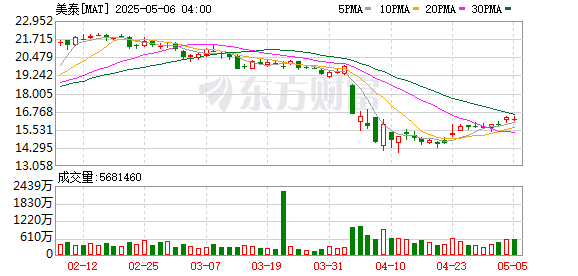 申宝配资 MAT一季度调整后每股亏损0.03美元 维持2025年回购6亿美元股票的目标不变