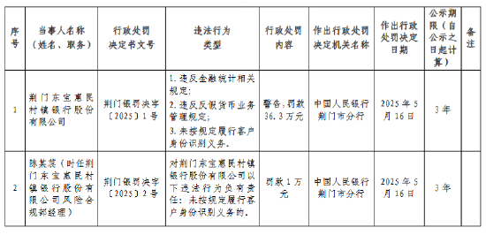 三星证券 荆门东宝惠民村镇银行被罚36.3万元：违反金融统计相关规定等